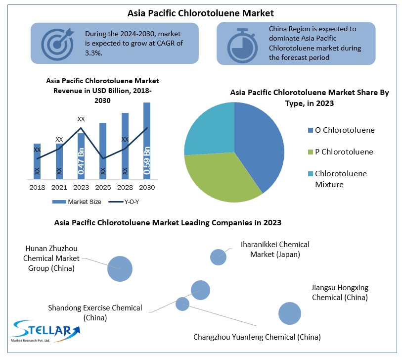Asia Pacific Chlorotoluene Market: Industry Analysis Trends, Statistics, Dynamics and Forecast (2024-2030)