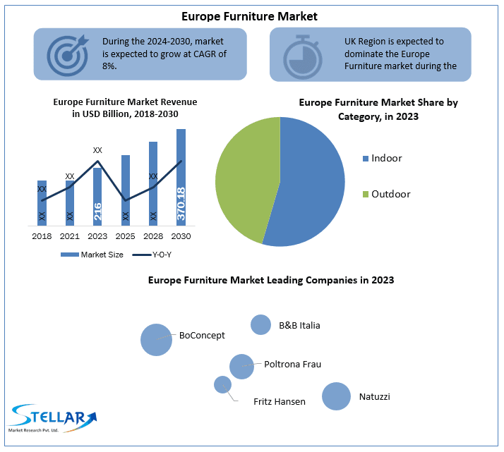 Europe Furniture Market: Industry Analysis Trends, Statistics, Dynamics and Forecast (2024-2030)
