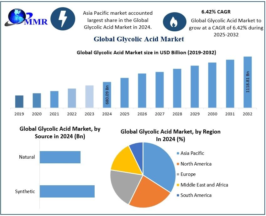 Glycolic Acid Market Size, Application Insights, Forecast 2025-2032​