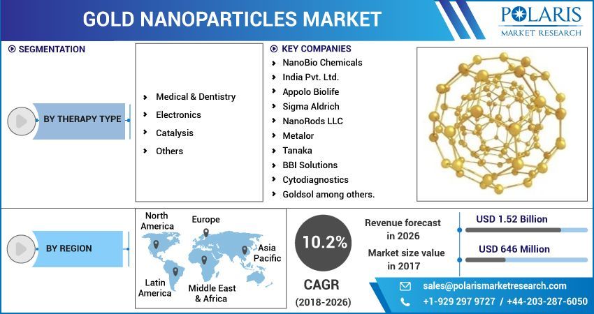 Gold Nanoparticles Market Size, Share and Industry Analysis Size 