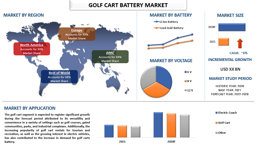 Golf Cart Battery Market - Industry Size, Share, Growth 2028