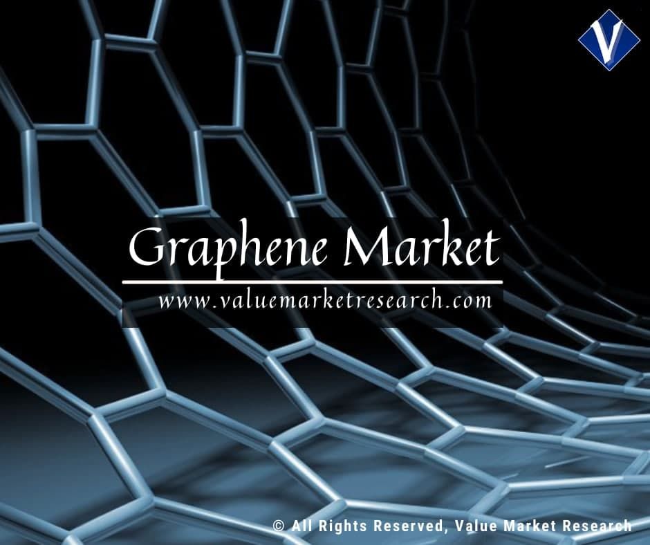 Graphene Market Growth | Analysis Report to 2028