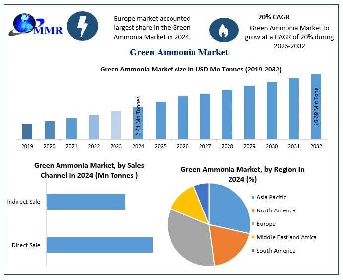 ﻿Green Ammonia Market Overview, Size Estimates, and Future Trends (2025–2032)