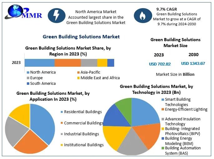 Green Building Solutions Market Trends, Size, Share, Growth  and Emerging Technologies-2030
