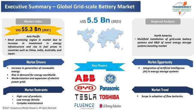 Trends and Challenges in Grid-Scale Batteries