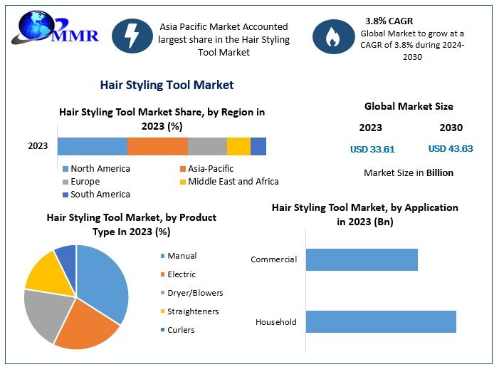 Hair Styling Tool Market Size, Share, Trends, Forecast 2024–2030