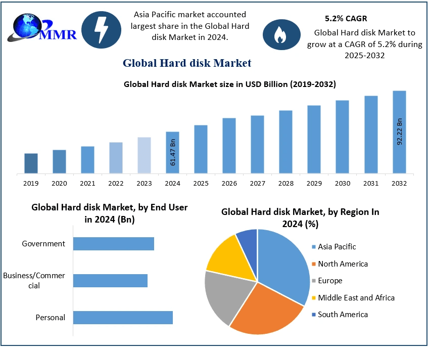 Hard disk Market Trends, Share, and Competitive Landscape (2025–2032)