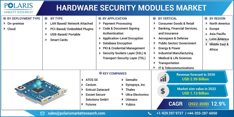 Hardware Security Modules Market    Global Industry Trends, Share
