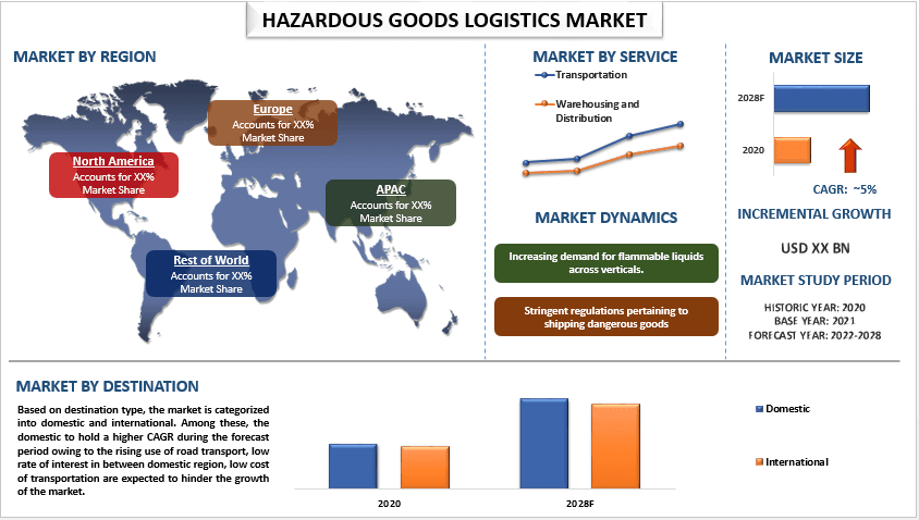 Hazardous Goods Logistics Market - Industry Size, Share, Growth 
