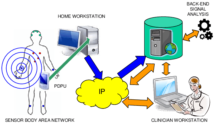 Health Telemetry System Market Opportunity & Forecast to 2028

