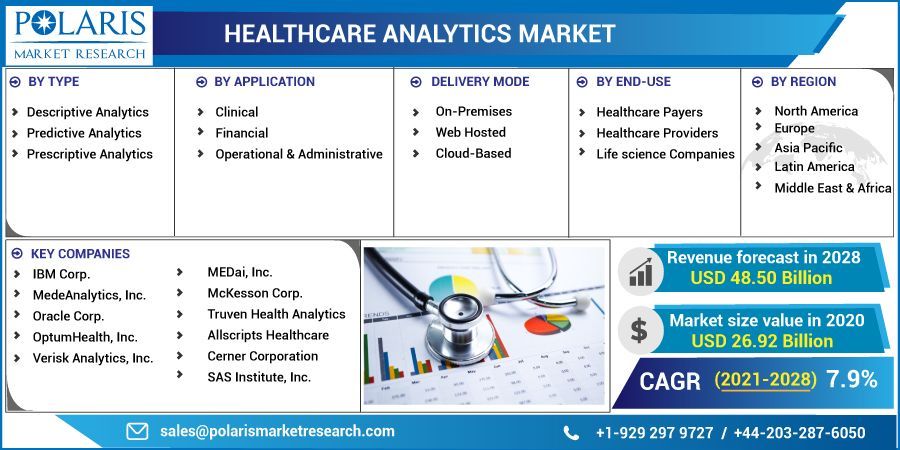 Healthcare Analytics Market Global Industry Size, Share, Trends,