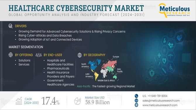 Healthcare Cybersecurity Market Outlook 2024–2031: Key Drivers, Trends & Innovations