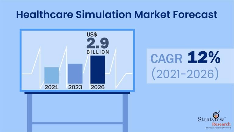 Healthcare Simulation Market to Witness Robust Growth by 2026