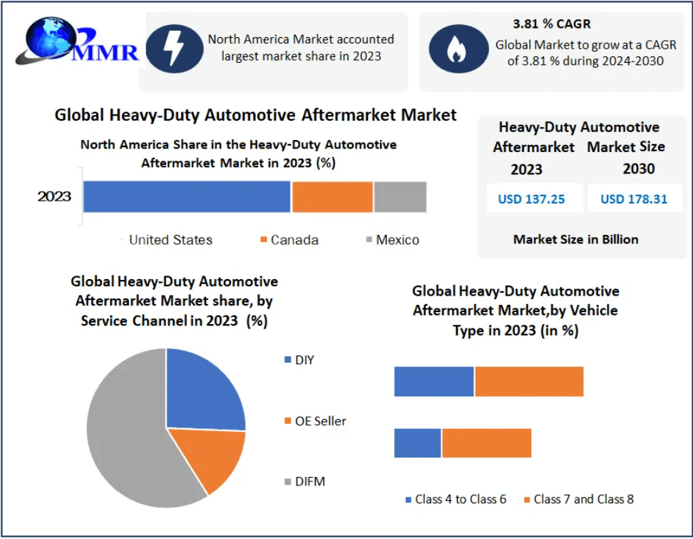 Heavy Duty Automotive Aftermarket Market: A Deep Dive into Replacement Parts Demand 2030