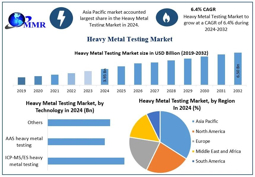 Heavy Metal Testing Market Competitive Analysis Regional Insights and Growth Potential