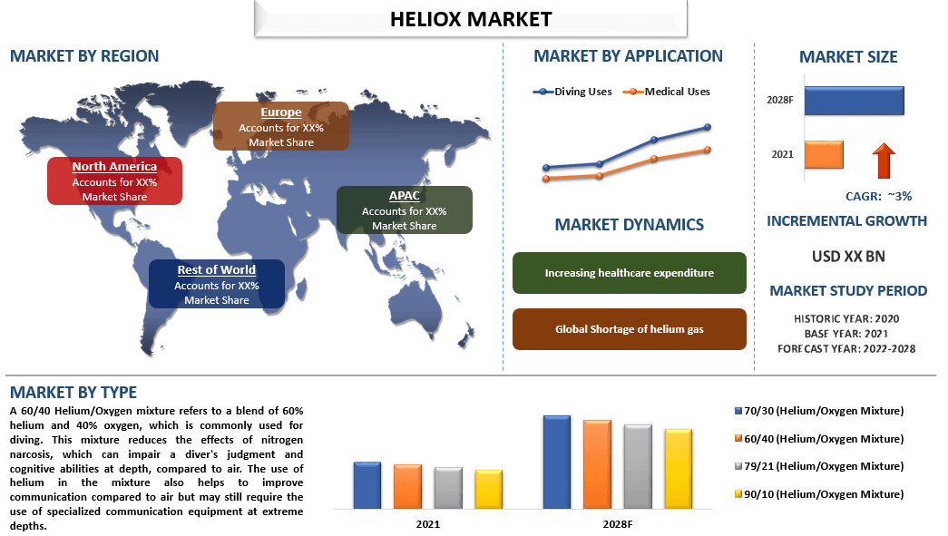 Heliox Market - Industry Size, Share, Growth & Forecast 2028 