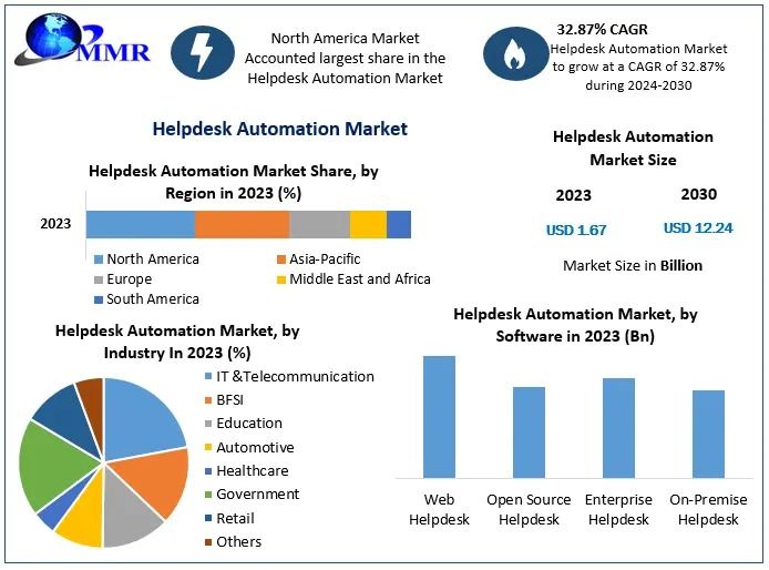 Helpdesk Automation Market Manufacturer, Types, Applications-2030