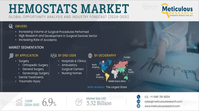 Hemostats Market Growth Driven by Rising Surgical Procedures Worldwide