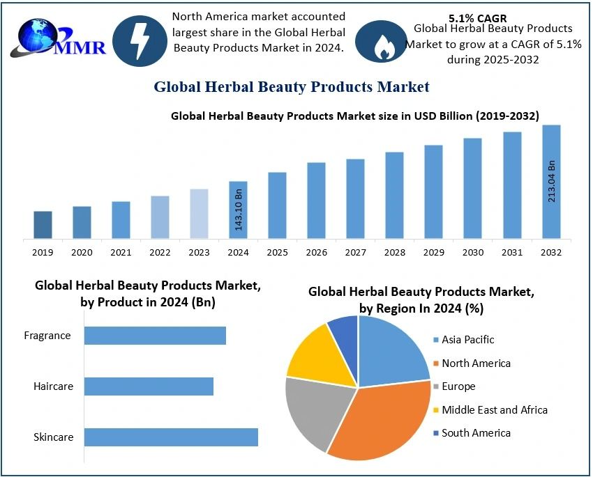 Herbal Beauty Products Market Innovations, Sustainability Initiatives, Forecast 2025–2032
