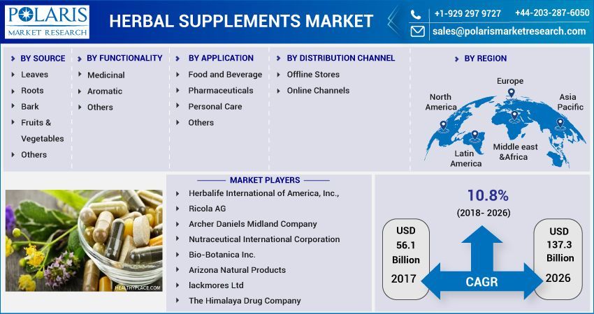 Herbal Supplements Market Global Industry Trends, Share, Size,
