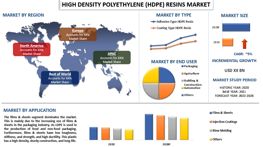 High Density Polyethylene (Hdpe) Resins Market Analysis 2028