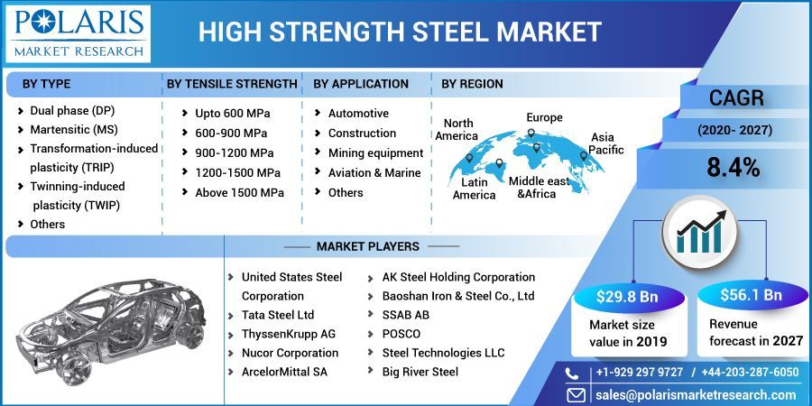High Strength Steel Market by Material , Type and End-Use