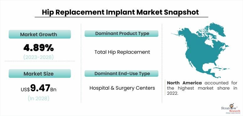 Global Hip Replacement Implant Market: Growth Drivers, Challenges