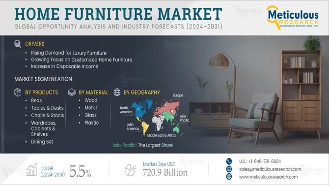 Key Players Shaping the Global Home Furniture Market