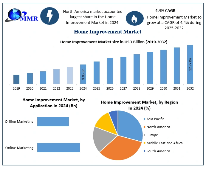 ﻿﻿Home Improvement Market Overview, Size Estimates, and Future Trends (2025–2032)