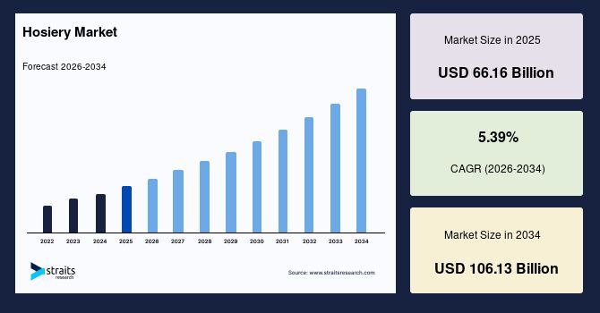 Hosiery Market Outlook Amid Rising Demand for Premium and Sustainable Products