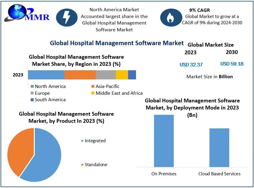 Hospital Management Software Market COVID-19 Impact Analysis, Demand -2030