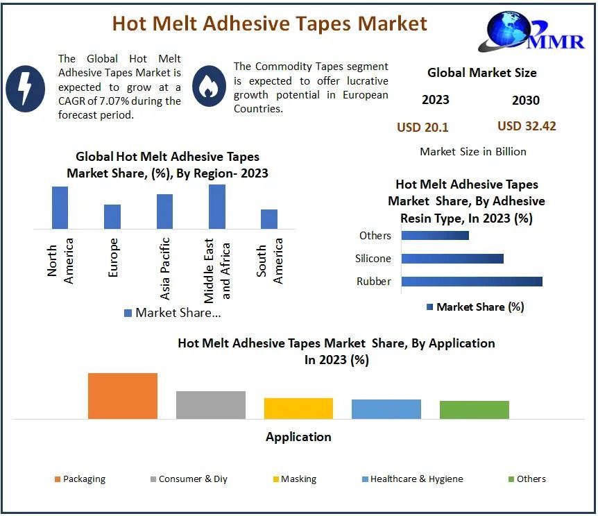 Hot Melt Adhesive Tapes Market  Competitive Research, Demand and Precise Outlook-2030
