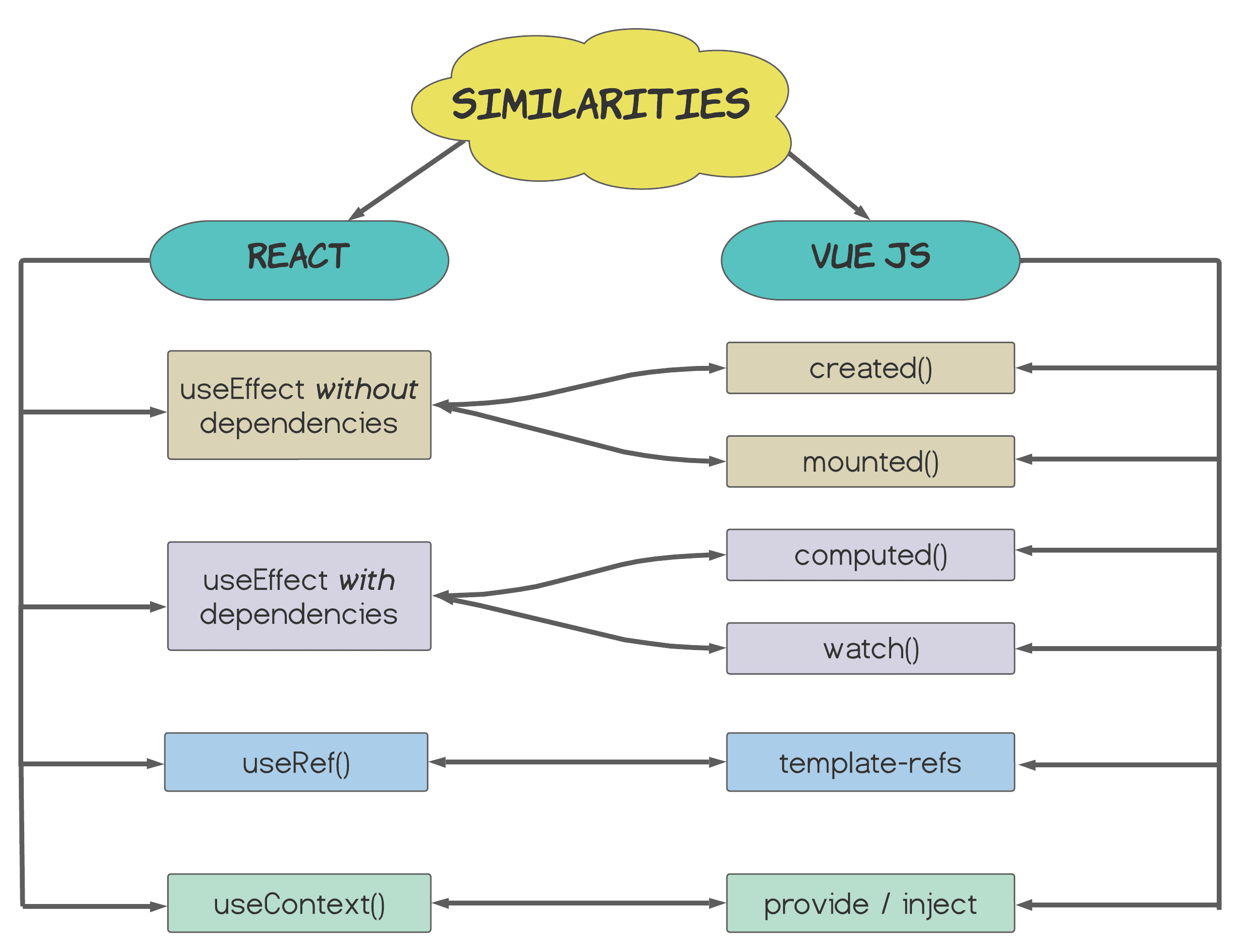 Similarities of Vuejs and React