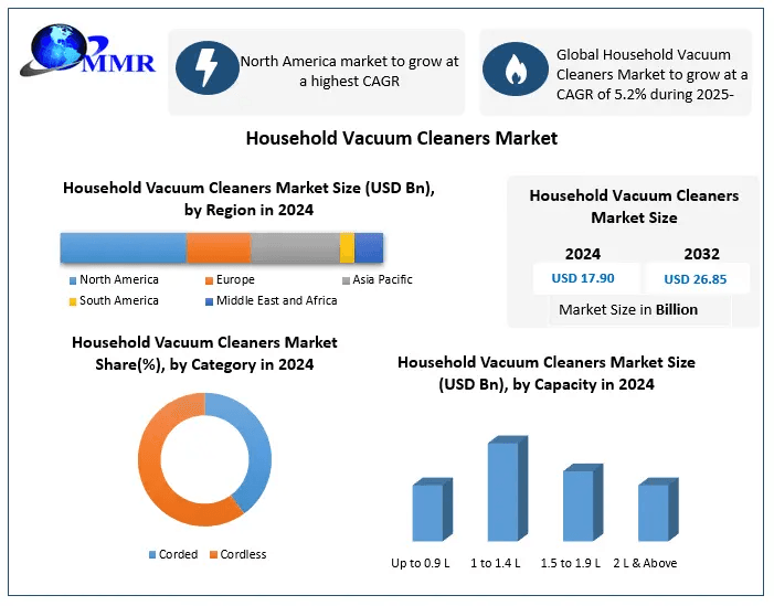 Household Vacuum Cleaners Market Trends, Share, and Competitive Landscape (2025–2032)