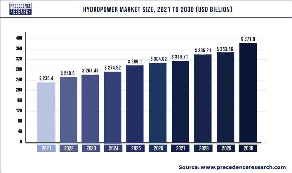 Hydropower Market Size, Share, and Forecast 2030