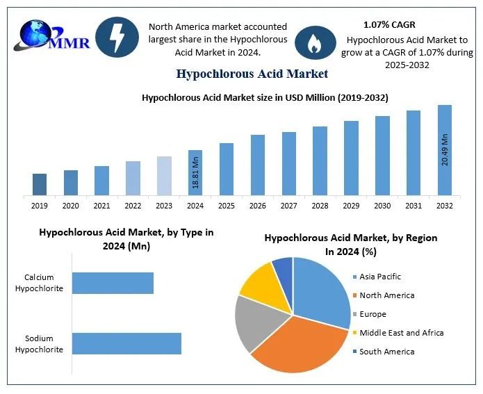 Hypochlorous Acid Market Share, Competitive Analysis Forecast 2025 – 2032