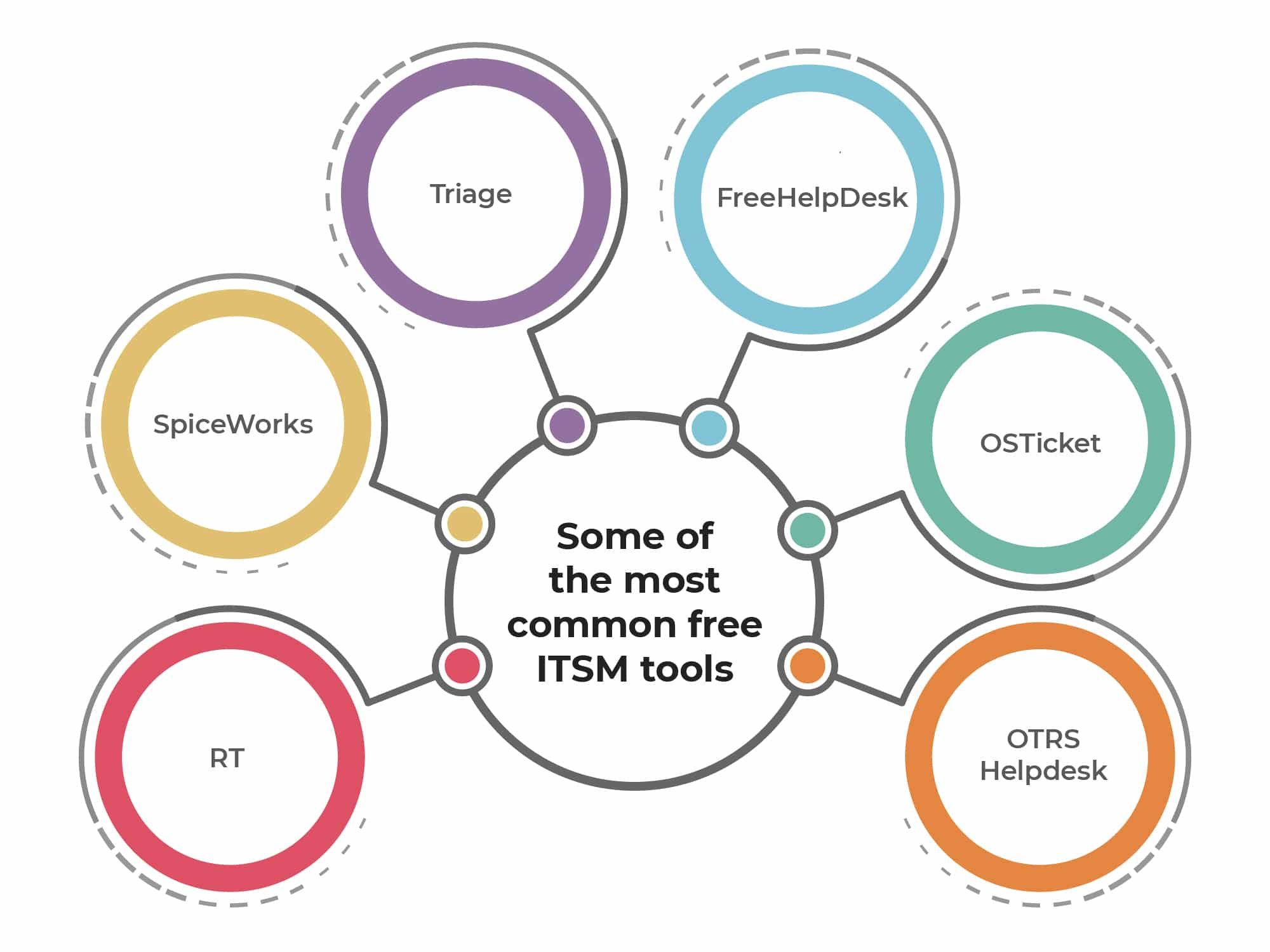 Itsm Tool Services Market Growth to Go 11.50% Cagr by 2030