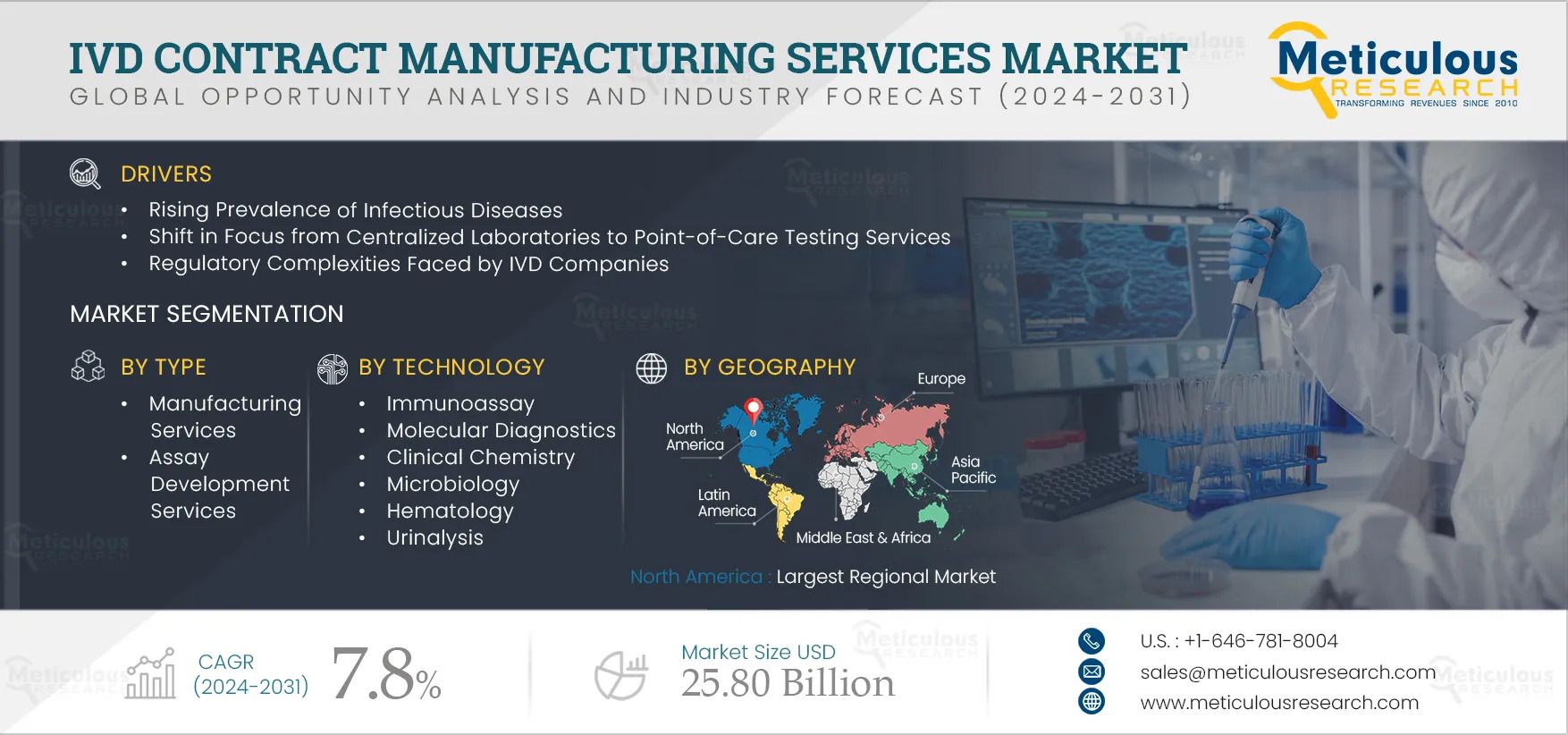 Future of IVD Contract Manufacturing Services Market