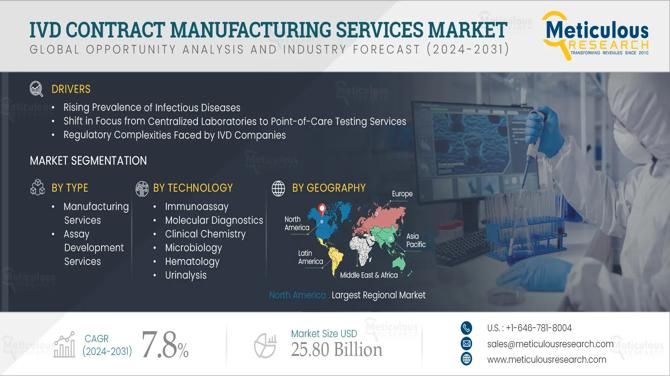 IVD Contract Manufacturing Services Market: Key Trends, Players, and Global Outlook