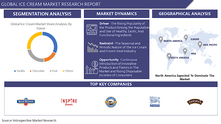 Ice Cream Market: Global  Analysis and Forecast 2023 – 2029