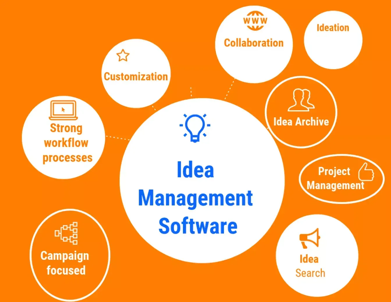 Idea Management Software Market Size, Analysis Report 2022-2028
