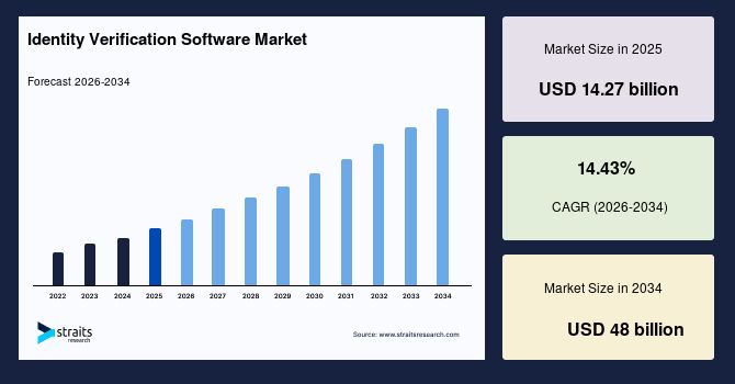 Identity Verification Software Market Segmentation Analysis and Forecast 2034