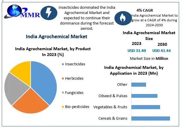 India Agrochemical  Market  Competitive Growth, Trends, Share By Major Key Players-2030
