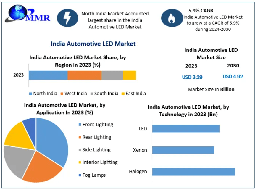 India Automotive LED Market Demand and Supply Chain Insights 2030