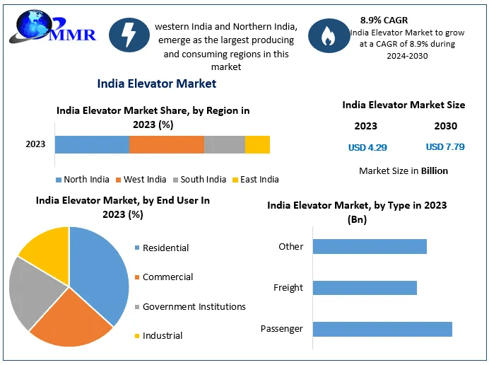 India Elevator Market Size, Growth Opportunities, and Outlook (2024–2030)