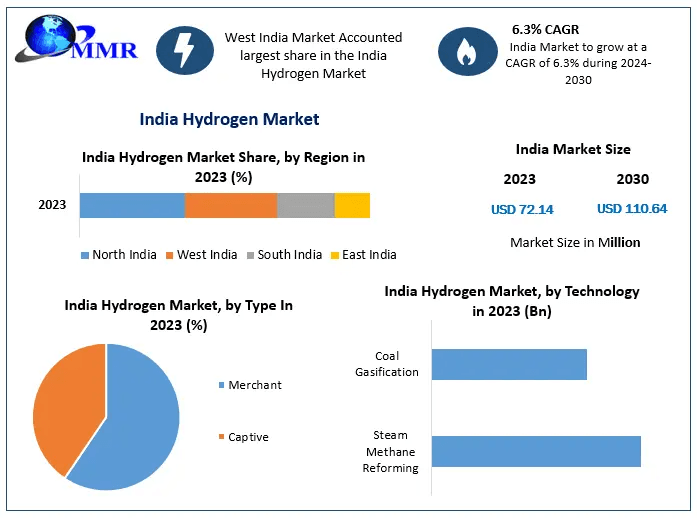 India Hydrogen Market Size, Share, and Growth Forecast 2024–2030