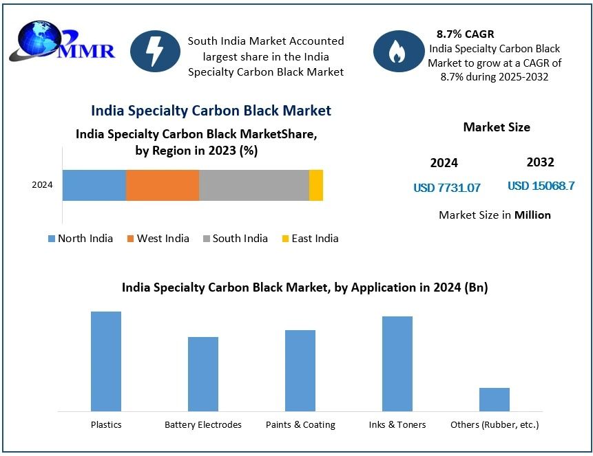 India Specialty Carbon Black Market In-Depth Analysis of Key Players-2032