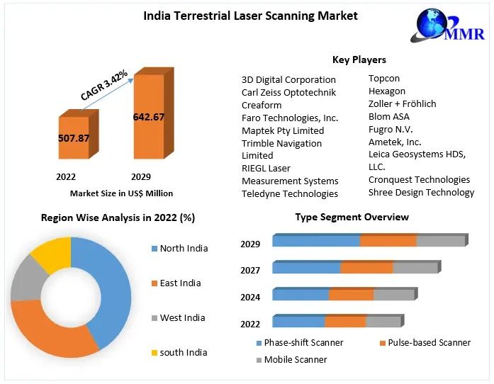 India Terrestrial Laser Scanning Market infrastructure adoption and forecast 2023–2029