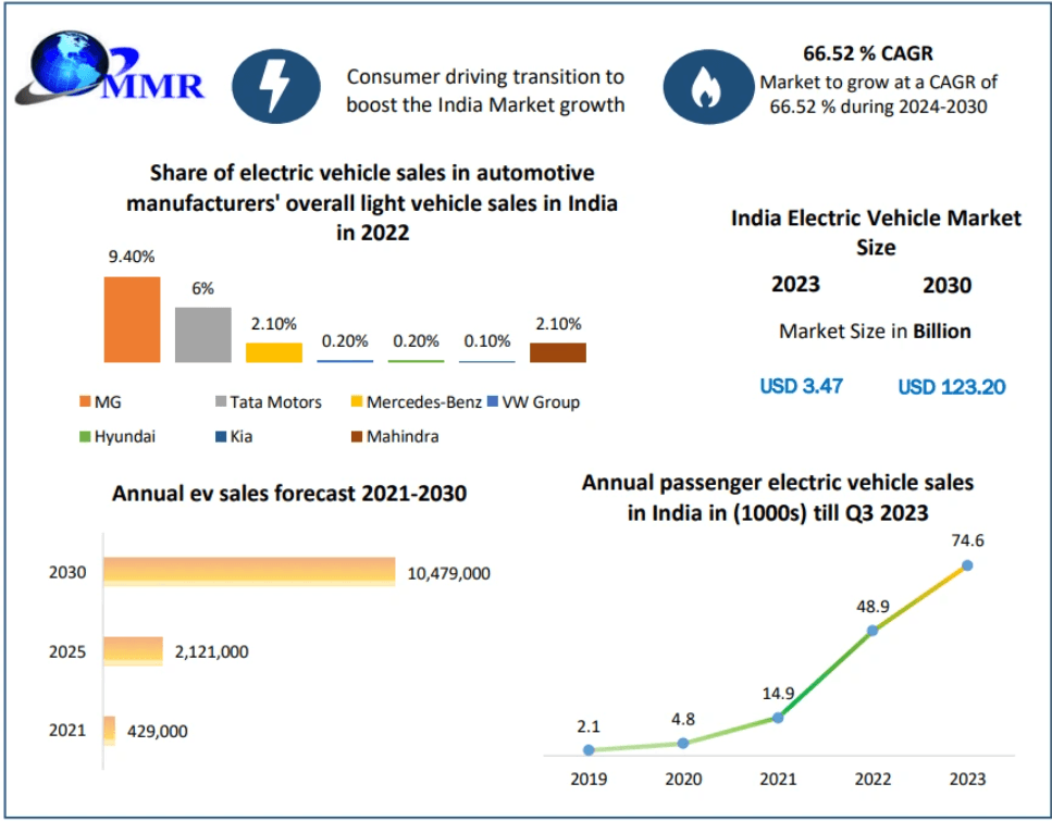 Indian Electric Vehicle Market and the Role of Battery Technology 2030