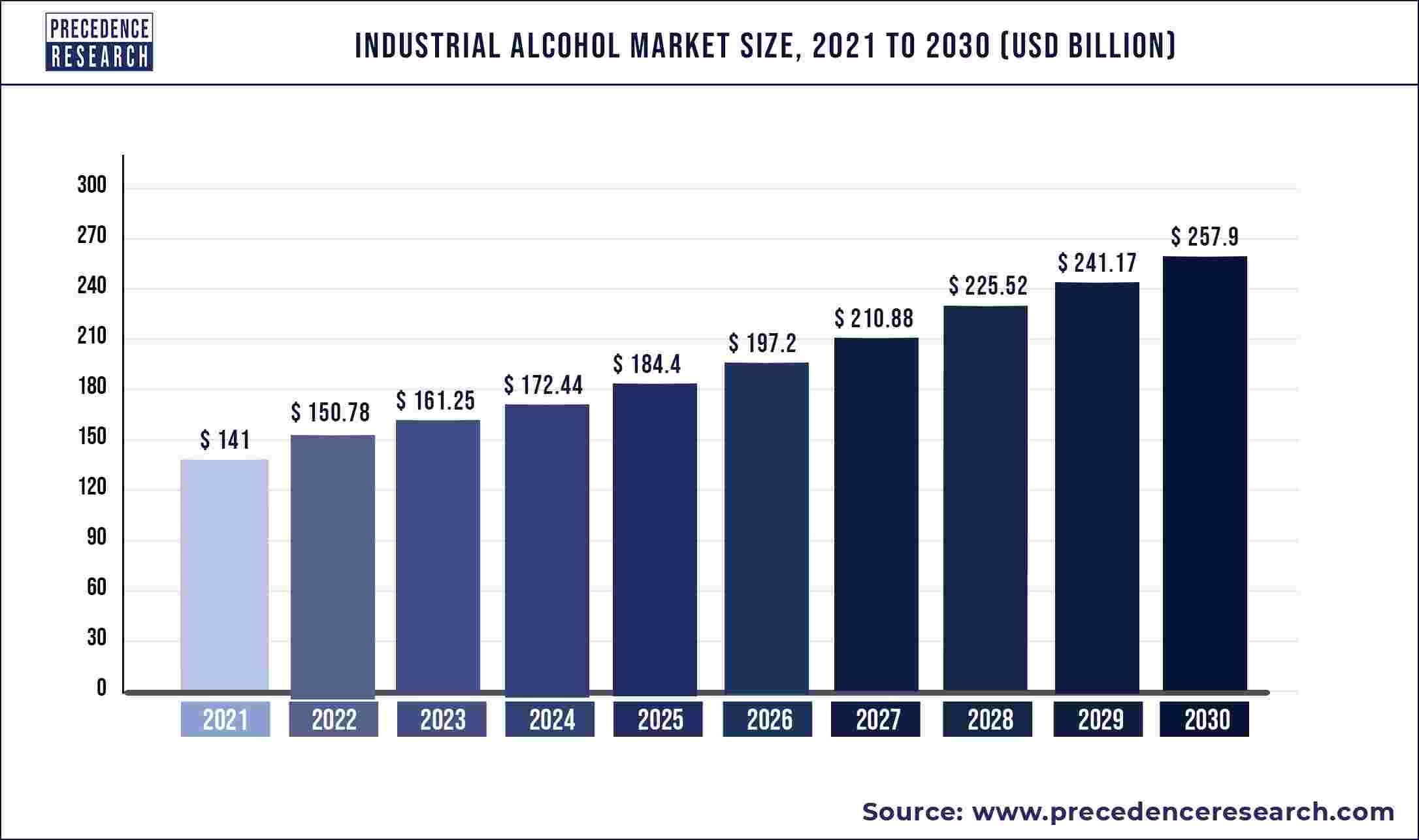 Industrial Alcohol Market Size, Share, and Forecast 2030